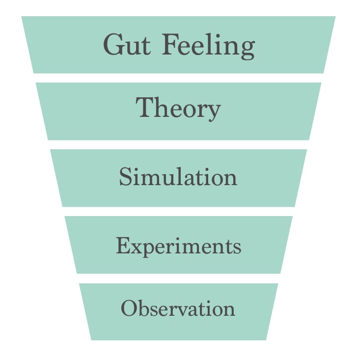 Image: Layers of Confidence. Funnel Top to Bottom: Gut Feeling, Theory Based Decision,Simulation,Experiment,Observation
